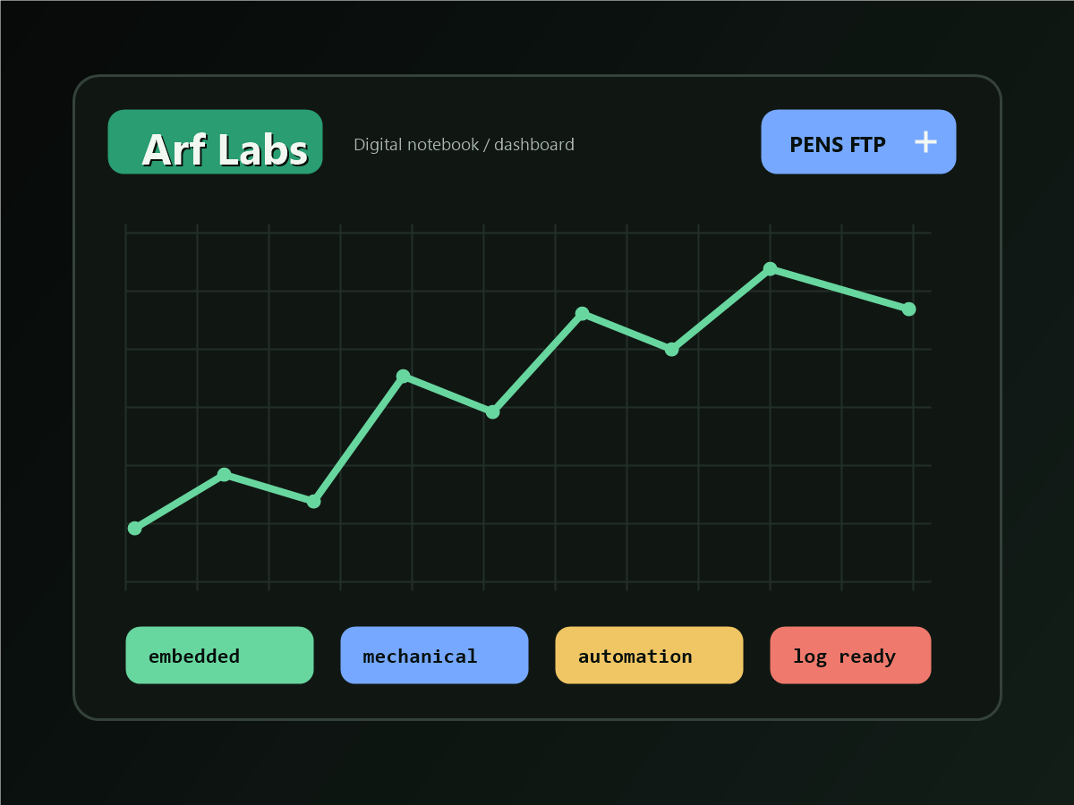 Panel visual Arf Labs dengan grafik dan blok eksperimen